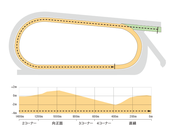 中京ダ1400m